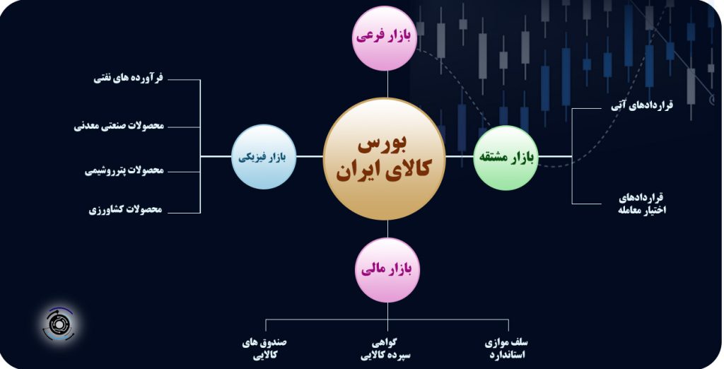 بورس کالا